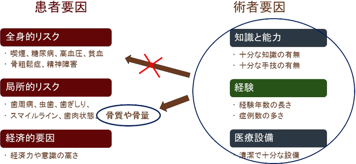 インプラント治療の難しさの指標