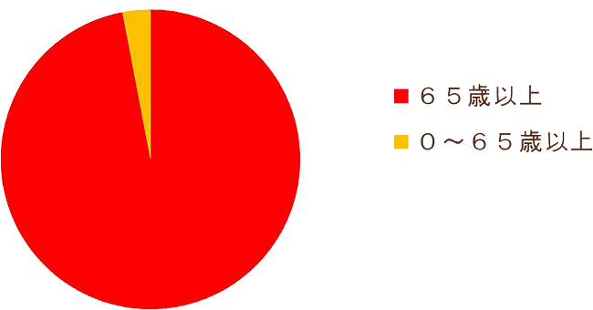 肺炎で亡くなった人の97％は高齢者